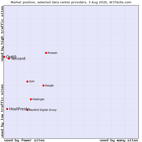 Market position of Tencent vs. HostPresto vs. Opti9