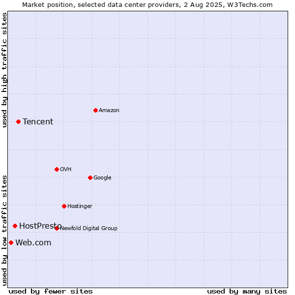 Market position of Tencent vs. HostPresto vs. Web.com