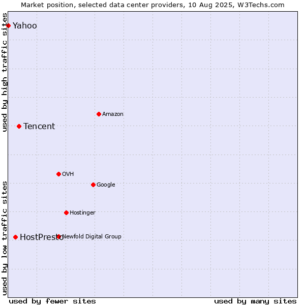 Market position of Tencent vs. HostPresto vs. Yahoo