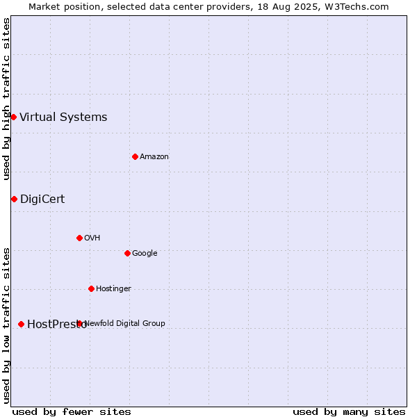 Market position of HostPresto vs. DigiCert vs. Virtual Systems