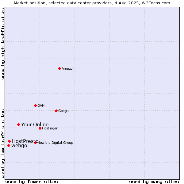Market position of Your.Online vs. HostPresto vs. webgo