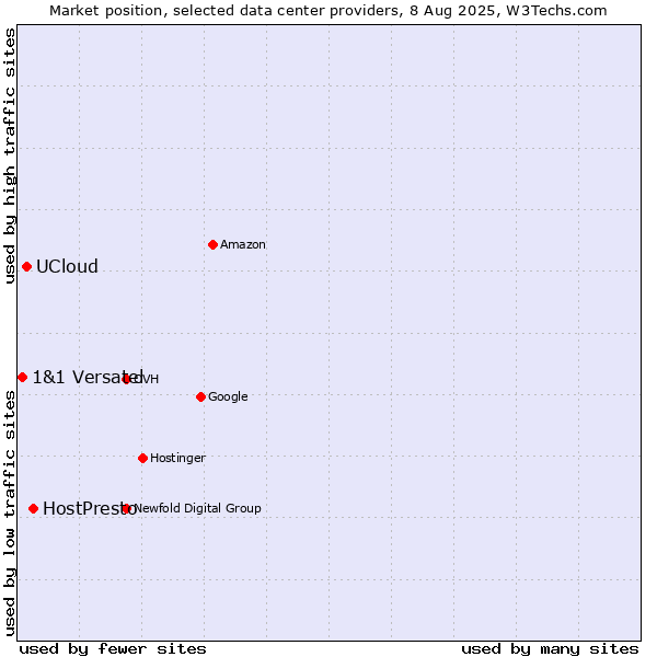 Market position of HostPresto vs. UCloud vs. 1&1 Versatel