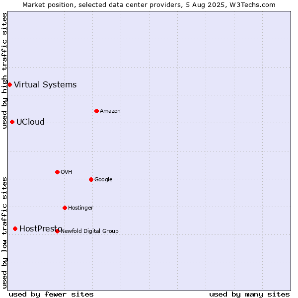 Market position of HostPresto vs. UCloud vs. Virtual Systems