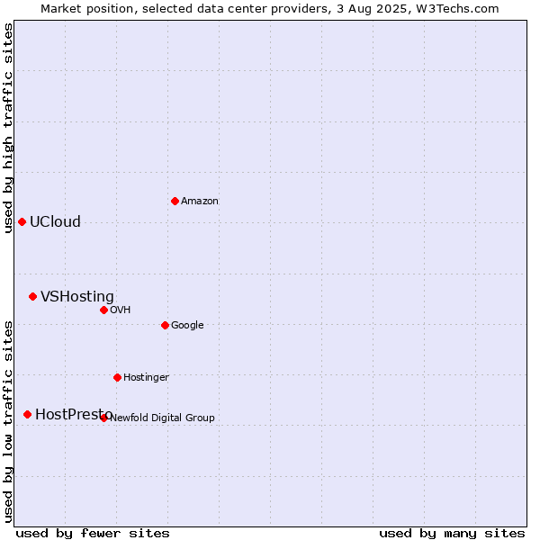 Market position of VSHosting vs. HostPresto vs. UCloud