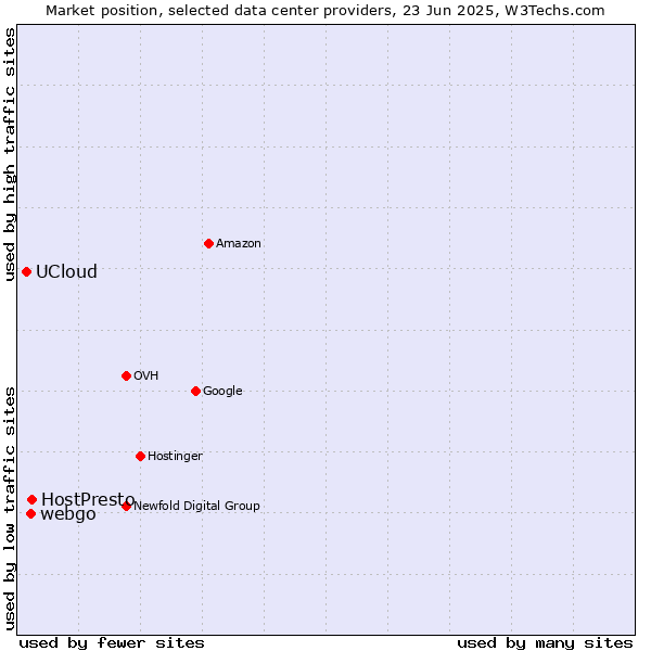 Market position of HostPresto vs. webgo vs. UCloud