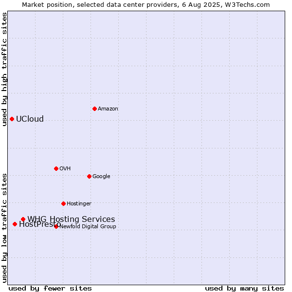 Market position of WHG Hosting Services vs. HostPresto vs. UCloud
