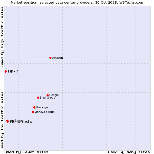 Market position of HostPresto vs. webgo vs. UK-2
