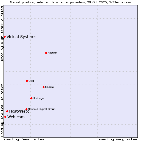 Market position of HostPresto vs. Web.com vs. Virtual Systems