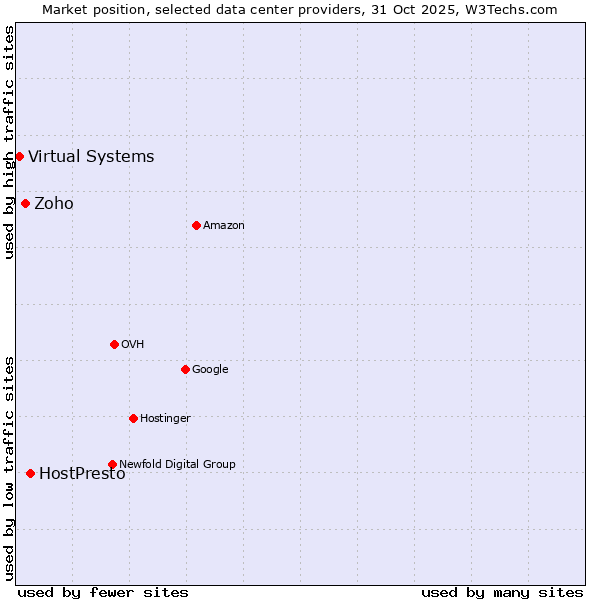 Market position of HostPresto vs. Zoho vs. Virtual Systems