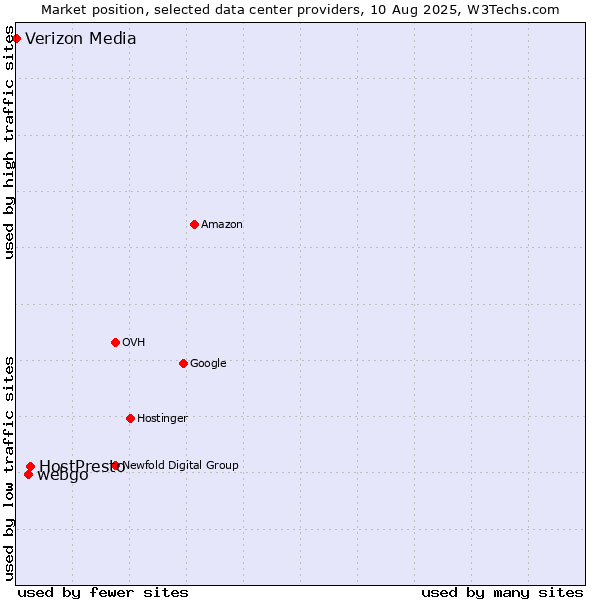 Market position of HostPresto vs. webgo vs. Verizon Media