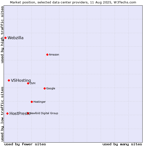 Market position of VSHosting vs. HostPresto vs. Webzilla