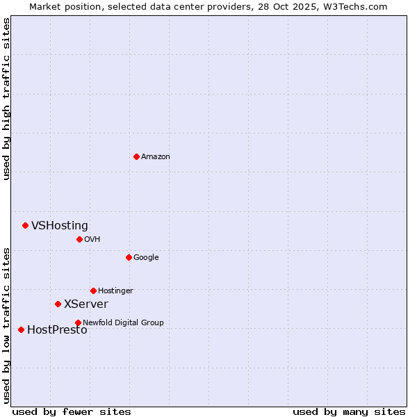 Market position of XServer vs. VSHosting vs. HostPresto