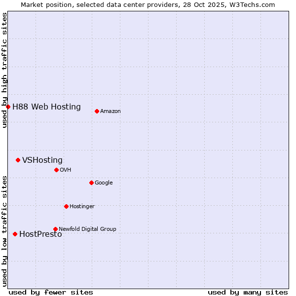 Market position of VSHosting vs. HostPresto vs. H88 Web Hosting