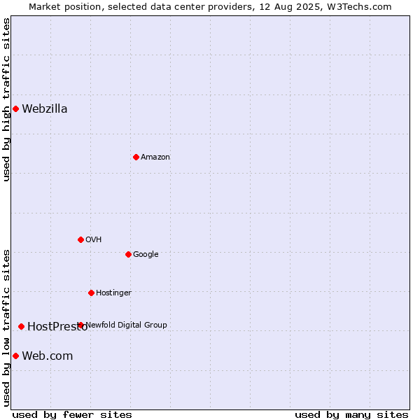 Market position of HostPresto vs. Web.com vs. Webzilla