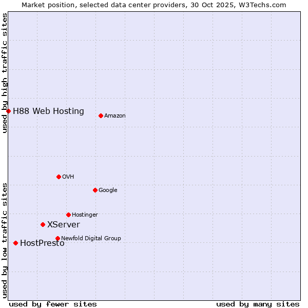 Market position of XServer vs. HostPresto vs. H88 Web Hosting