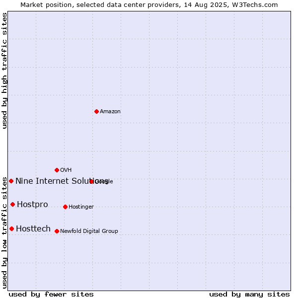 Market position of Hostpro vs. Hosttech vs. Nine Internet Solutions