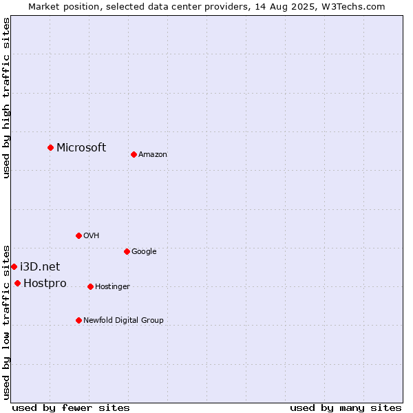 Market position of Microsoft vs. Hostpro vs. i3D.net