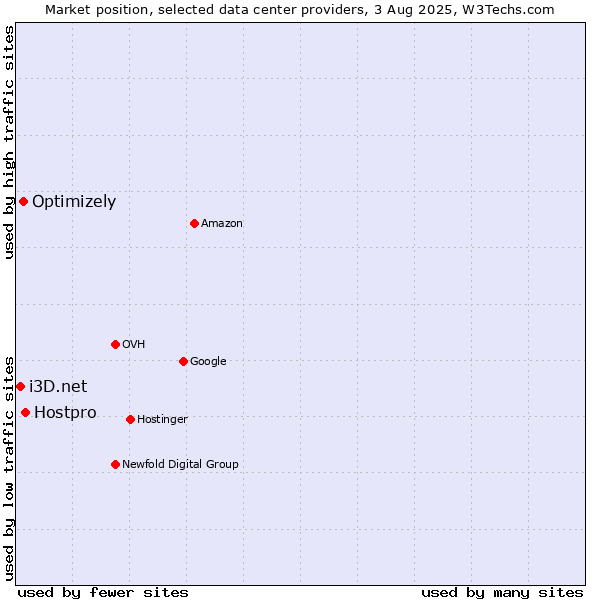 Market position of Hostpro vs. Optimizely vs. i3D.net