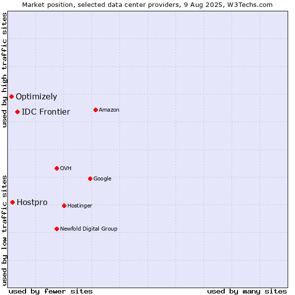 Market position of IDC Frontier vs. Hostpro vs. Optimizely