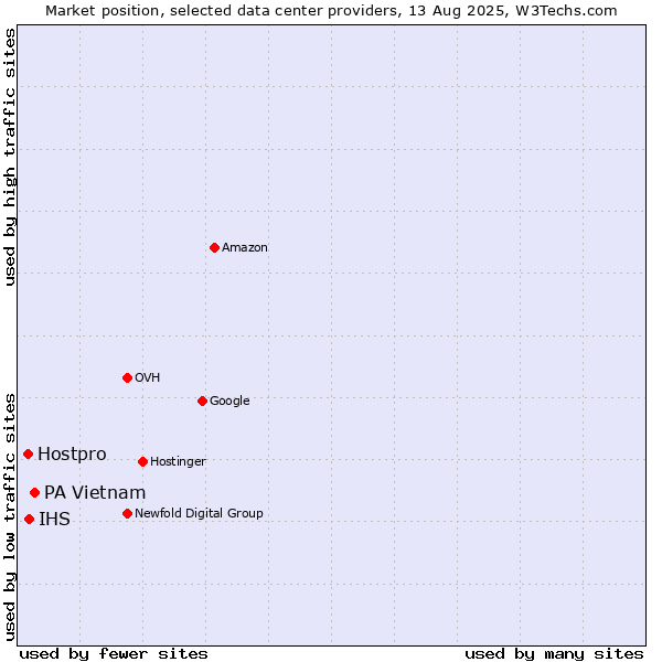 Market position of PA Vietnam vs. IHS vs. Hostpro
