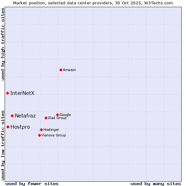 Market position of Netafraz vs. Hostpro vs. InterNetX