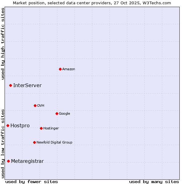 Market position of InterServer vs. Metaregistrar vs. Hostpro