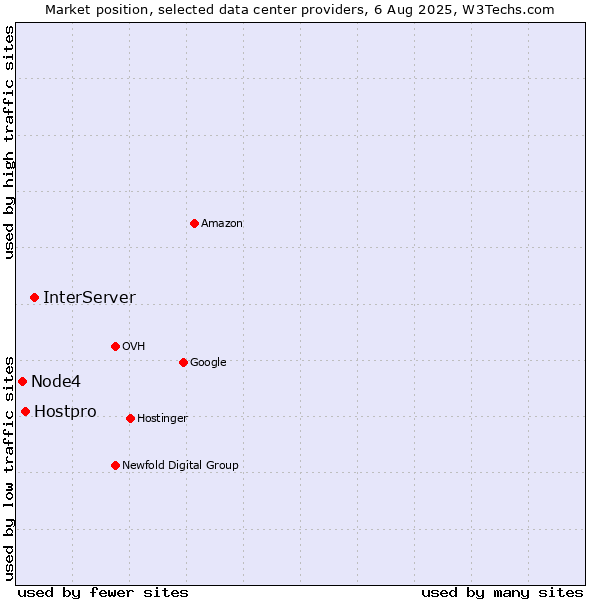Market position of InterServer vs. Hostpro vs. Node4