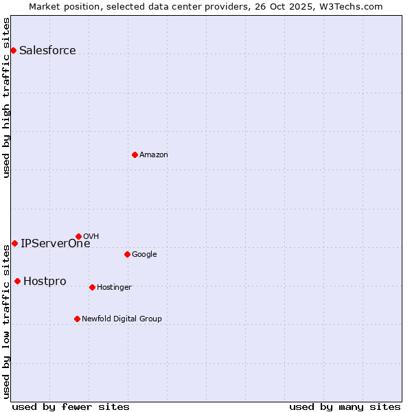 Market position of Hostpro vs. IPServerOne vs. Salesforce