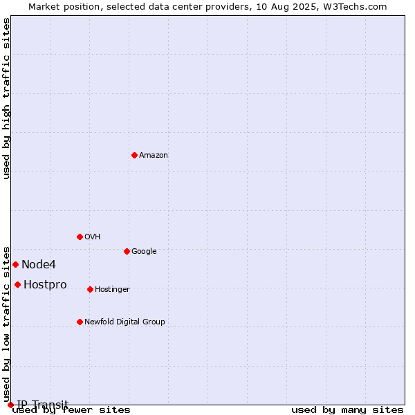 Market position of Hostpro vs. Node4 vs. IP Transit