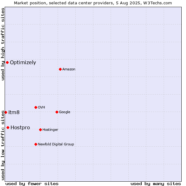 Market position of Hostpro vs. Optimizely vs. itm8