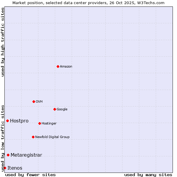 Market position of Metaregistrar vs. Hostpro vs. Itenos