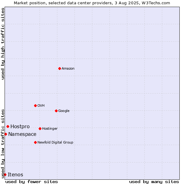 Market position of Hostpro vs. Namespace vs. Itenos