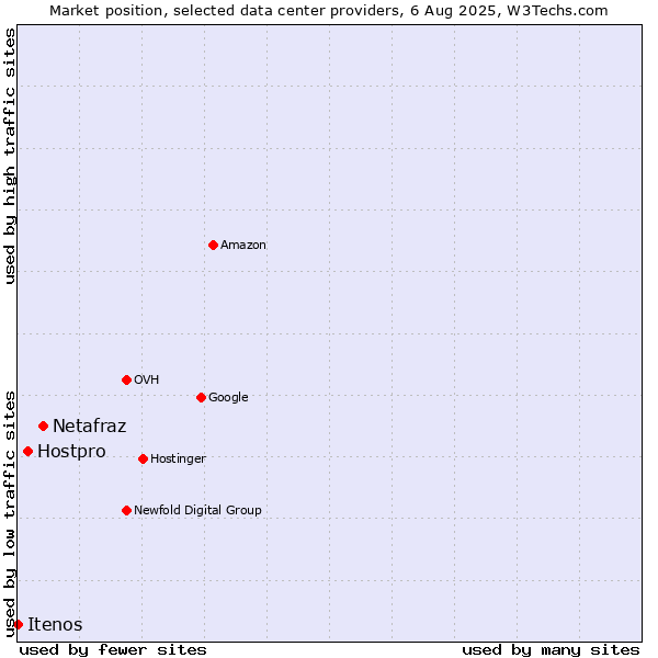 Market position of Netafraz vs. Hostpro vs. Itenos
