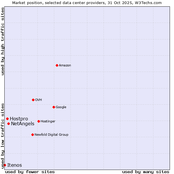 Market position of NetAngels vs. Hostpro vs. Itenos