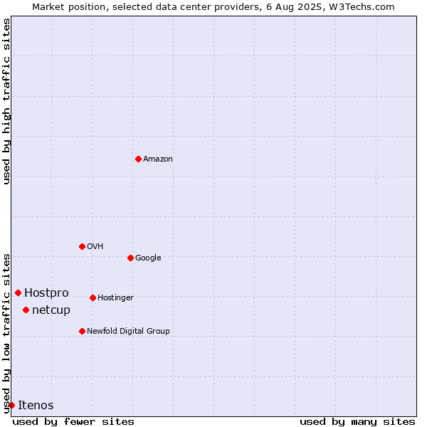Market position of netcup vs. Hostpro vs. Itenos