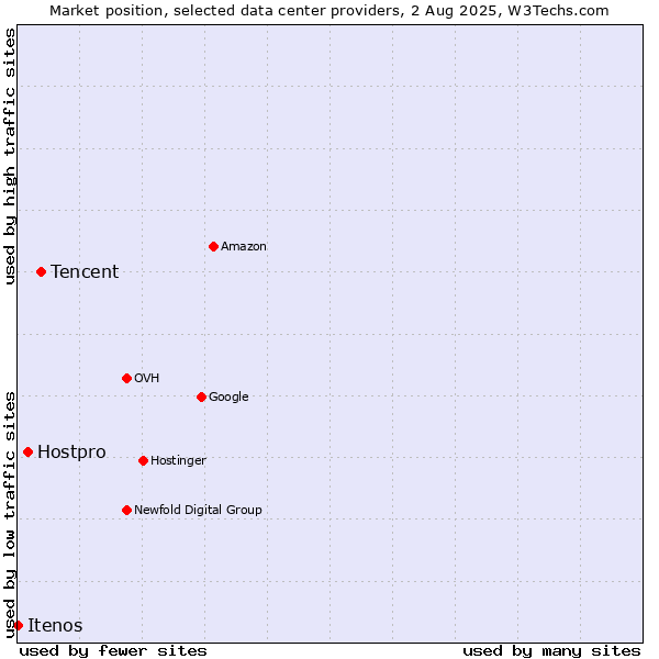 Market position of Tencent vs. Hostpro vs. Itenos