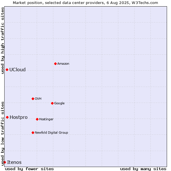 Market position of Hostpro vs. UCloud vs. Itenos