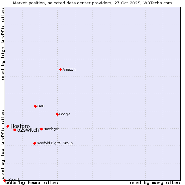 Market position of o2switch vs. Hostpro vs. Kcell
