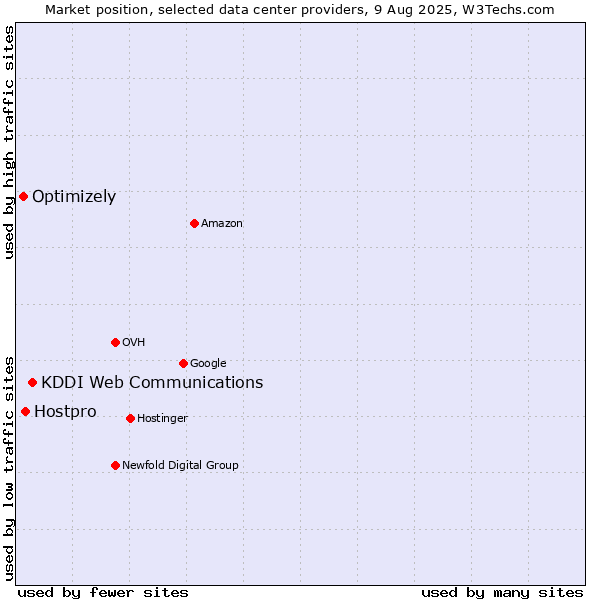 Market position of KDDI Web Communications vs. Hostpro vs. Optimizely