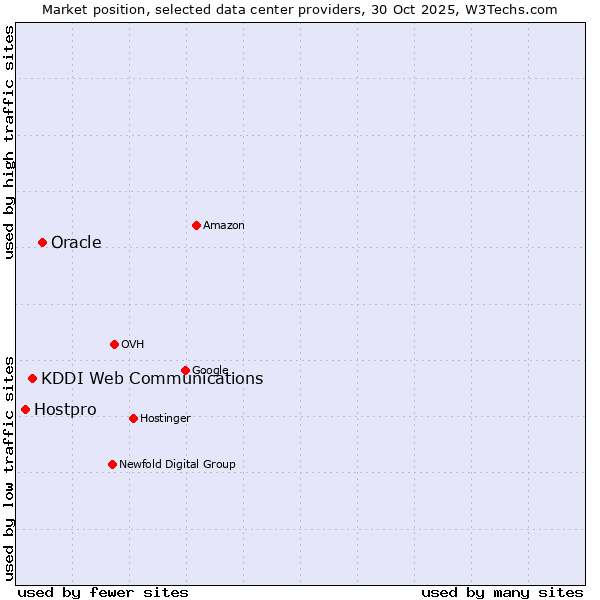Market position of Oracle vs. KDDI Web Communications vs. Hostpro