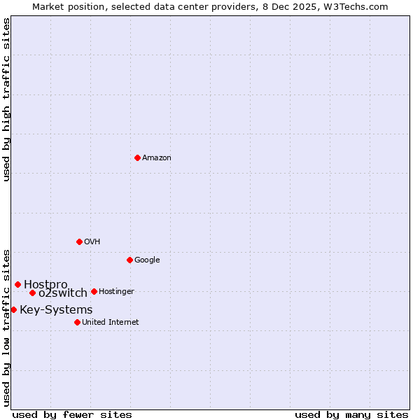 Market position of o2switch vs. Hostpro vs. Key-Systems