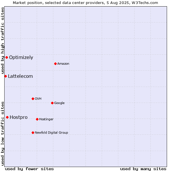 Market position of Hostpro vs. Optimizely vs. Lattelecom