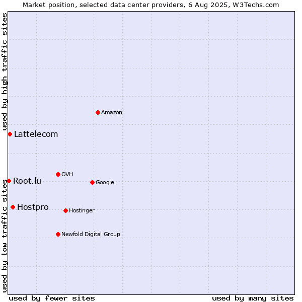 Market position of Hostpro vs. Lattelecom vs. Root.lu