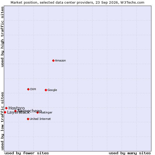 Market position of Namecheap vs. Hostpro vs. Layerstack
