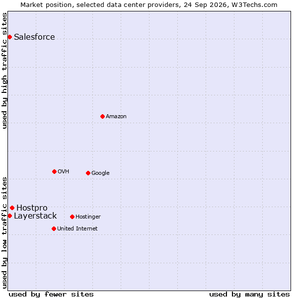 Market position of Hostpro vs. Layerstack vs. Salesforce