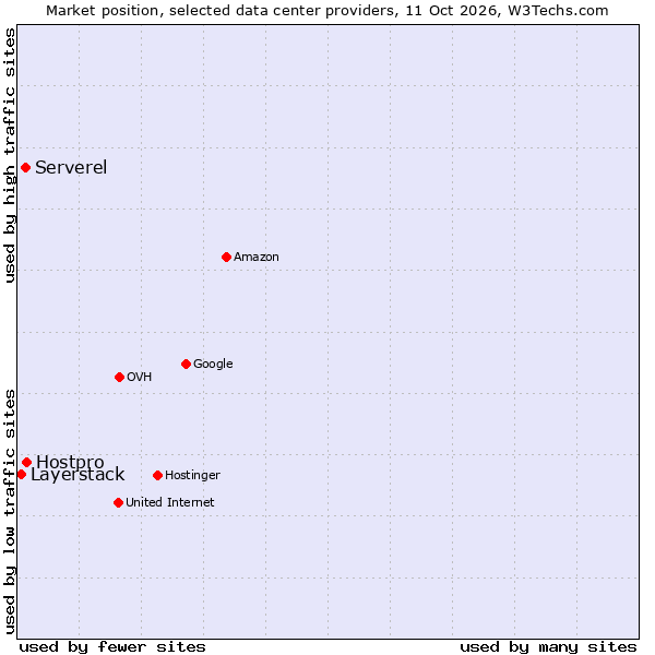 Market position of Hostpro vs. Serverel vs. Layerstack