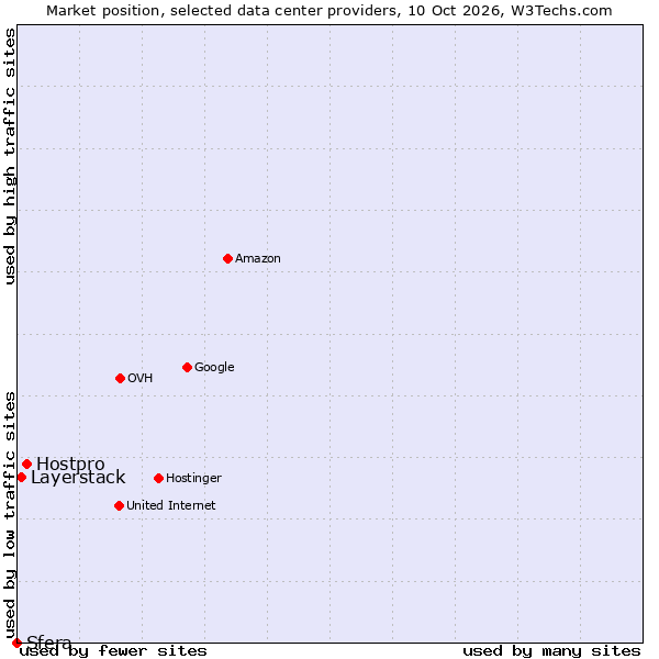 Market position of Hostpro vs. Layerstack vs. Sfera