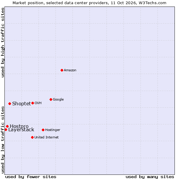 Market position of Shoptet vs. Hostpro vs. Layerstack