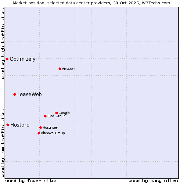 Market position of LeaseWeb vs. Hostpro vs. Optimizely