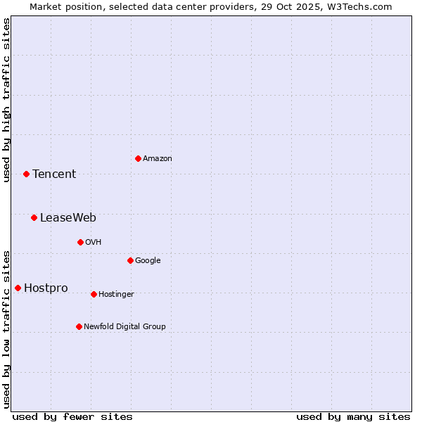 Market position of LeaseWeb vs. Tencent vs. Hostpro